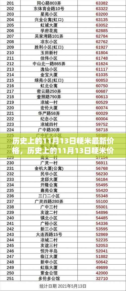 历史上的11月13日粳米价格演变及市场分析,最新价格与市场趋势探讨