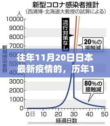 历年11月20日深度解析,日本疫情最新动态与历年对比