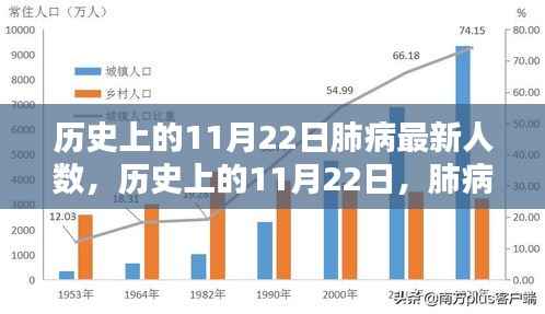 历史上的11月22日肺病最新人数及其影响概览